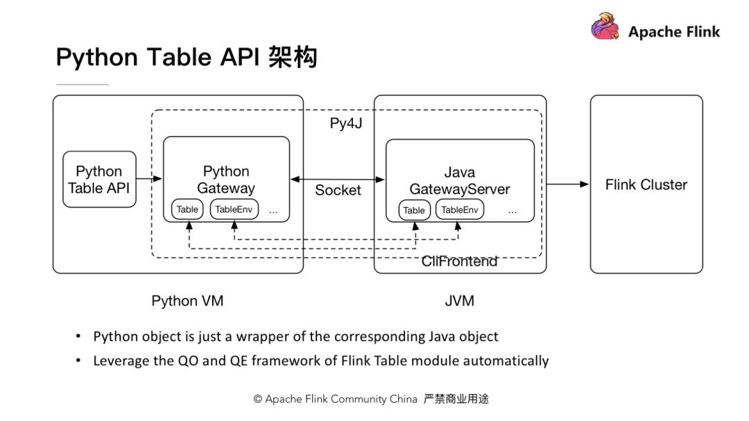 怎么在Apache Flink中使用Python API