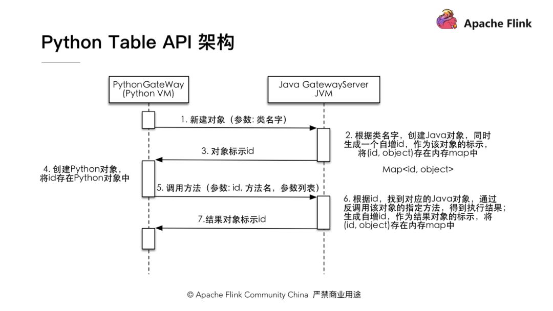 怎么在Apache Flink中使用Python API