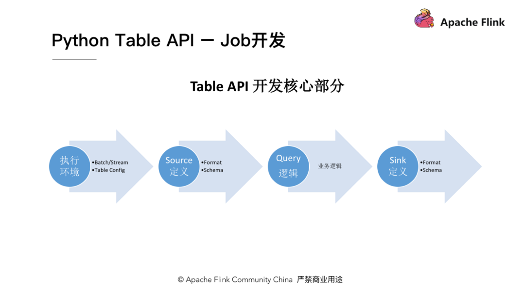 怎么在Apache Flink中使用Python API