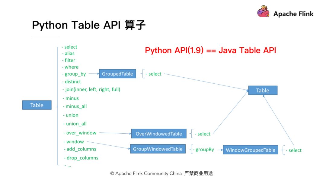 怎么在Apache Flink中使用Python API