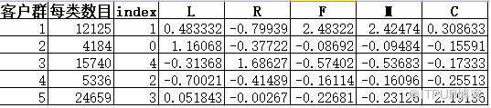 怎么用python进行客户价值分析