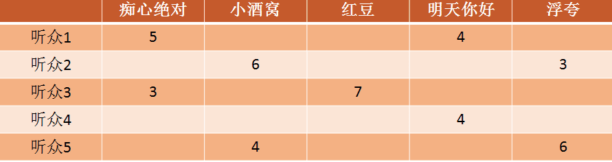 如何用ALS算法实现用户音乐打分预测