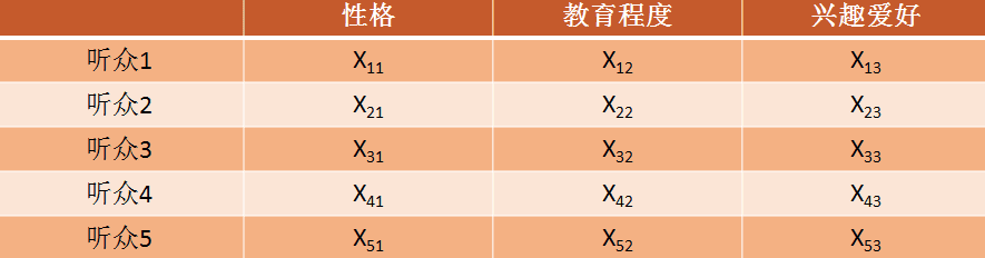 如何用ALS算法实现用户音乐打分预测