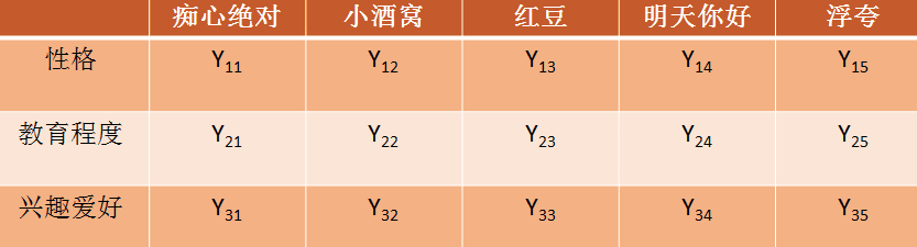 如何用ALS算法实现用户音乐打分预测