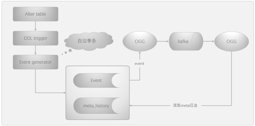 DBus數(shù)據(jù)庫(kù)表結(jié)構(gòu)變更處理方法是什么