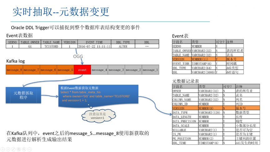 DBus数据库表结构变更处理方法是什么