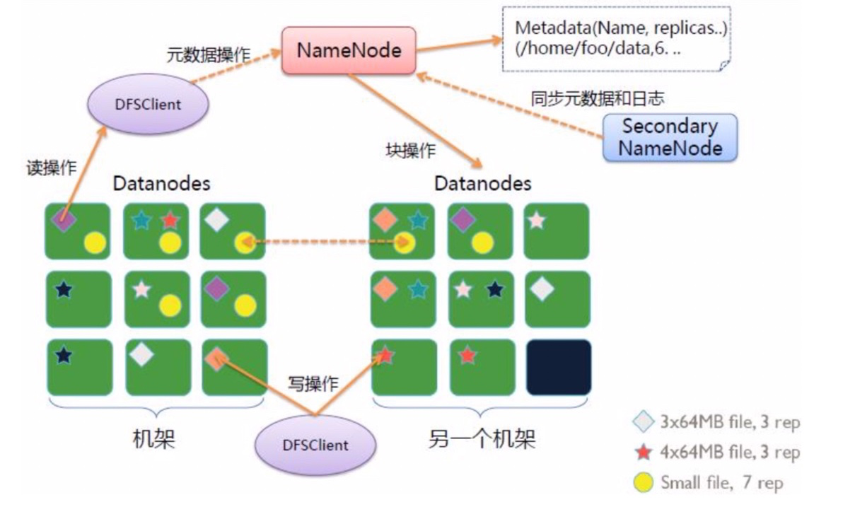 HDFS基本概念有哪些