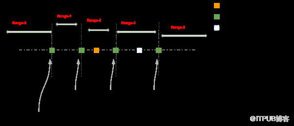 HBase中Replication的用法详解