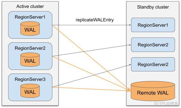 HBase中Replication的用法详解