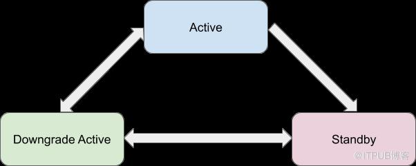 HBase中Replication的用法詳解