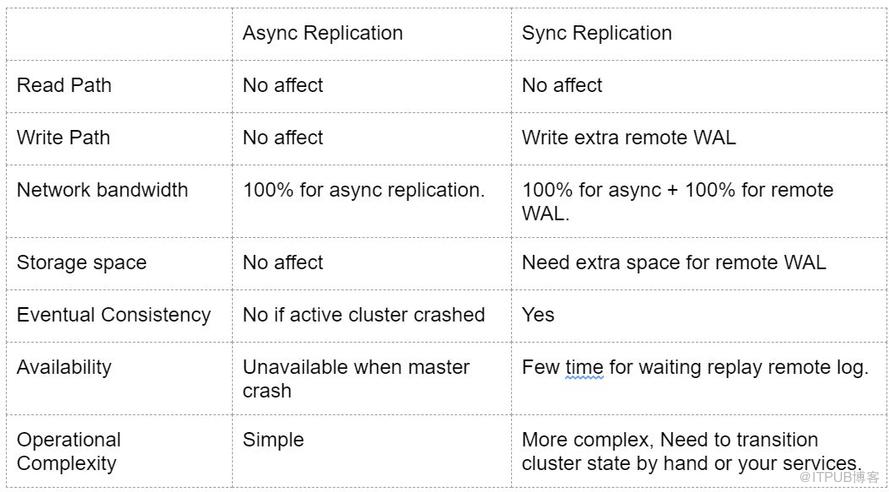 HBase中Replication的用法详解