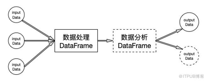 基于 Spark 的数据分析实践是怎样进行的