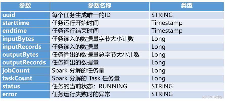 基于 Spark 的数据分析实践是怎样进行的