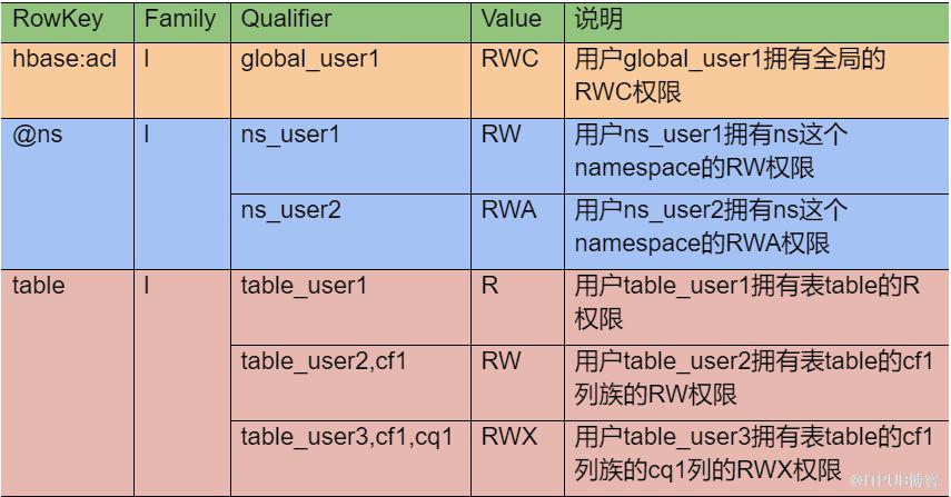 HBase如何实现多租户