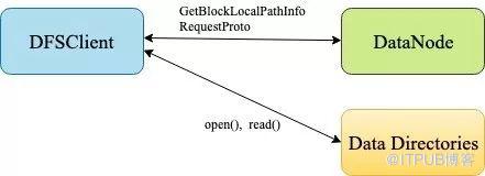 HDFS短路读的示例分析