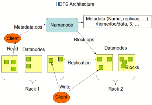 HDFS分布式文件系统如何设计