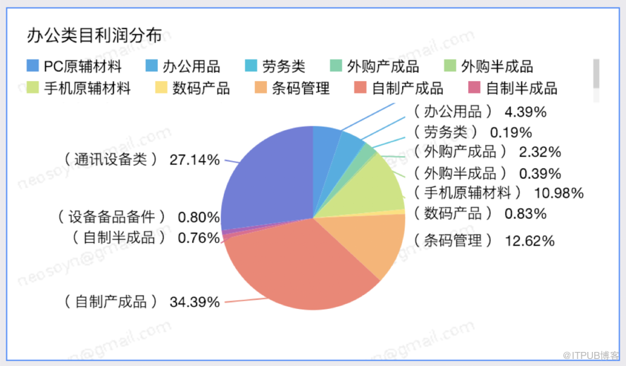 如何使用QuickBI搭建酷炫可视化分析