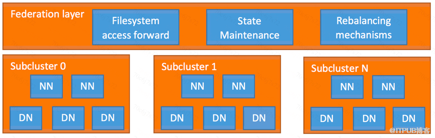 Router-Based HDFS Federation在滴滴大数据中如何应用