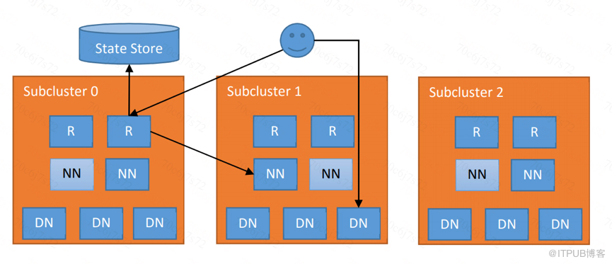 Router-Based HDFS Federation在滴滴大数据中如何应用