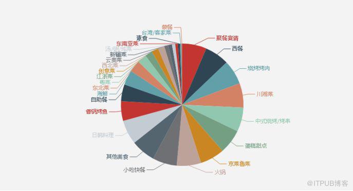 python实现美团网美食数据爬取需要注意什么