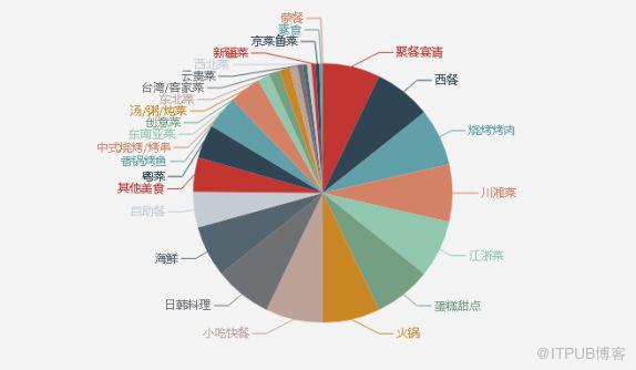 python实现美团网美食数据爬取需要注意什么