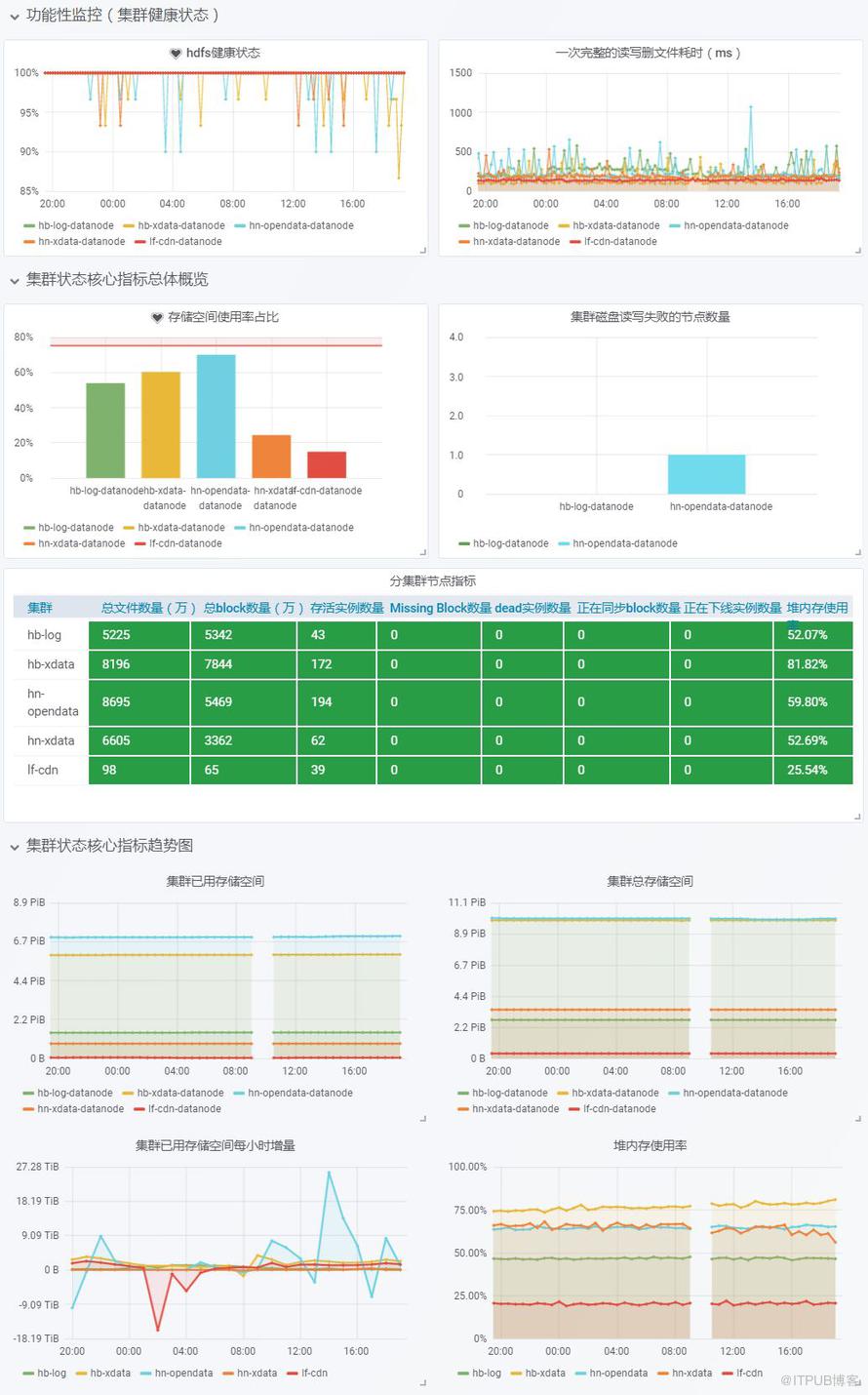 HDFS如何構(gòu)建Hadoop監(jiān)控共同體