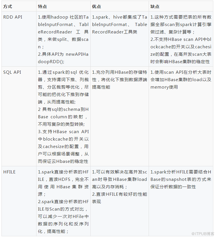 如何使用Spark分析云HBase的数据