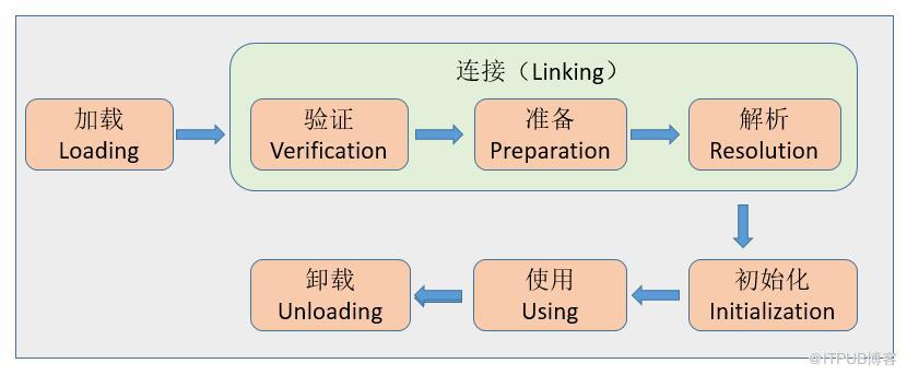 JVM的示例分析