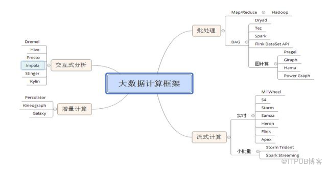 Hadoop大数据基础框架的示例分析