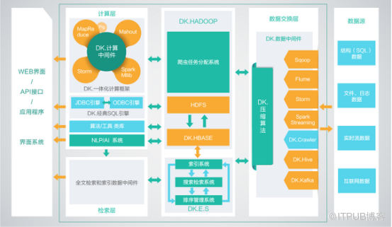 Hadoop大数据基础框架的示例分析