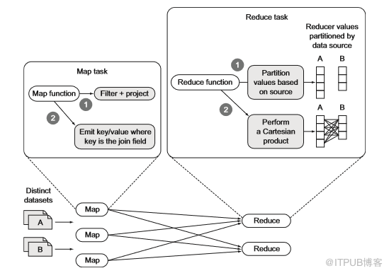 MapReduce如何实现Reduce端重分区Join操作优化