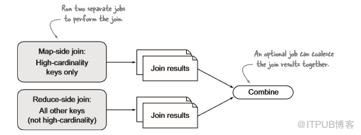 MapReduce如何实现Reduce端重分区Join操作优化