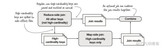 MapReduce如何实现Reduce端重分区Join操作优化