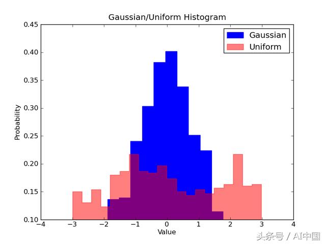 用Python代码实现5种最好的、简单的数据可视化分别是怎样的