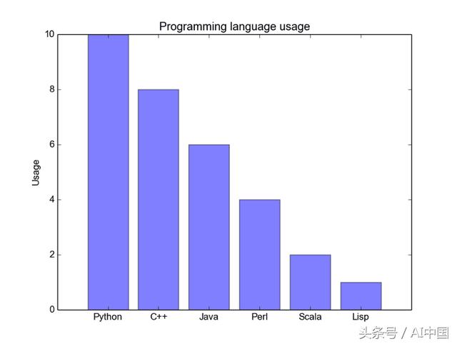 用Python代码实现5种最好的、简单的数据可视化分别是怎样的