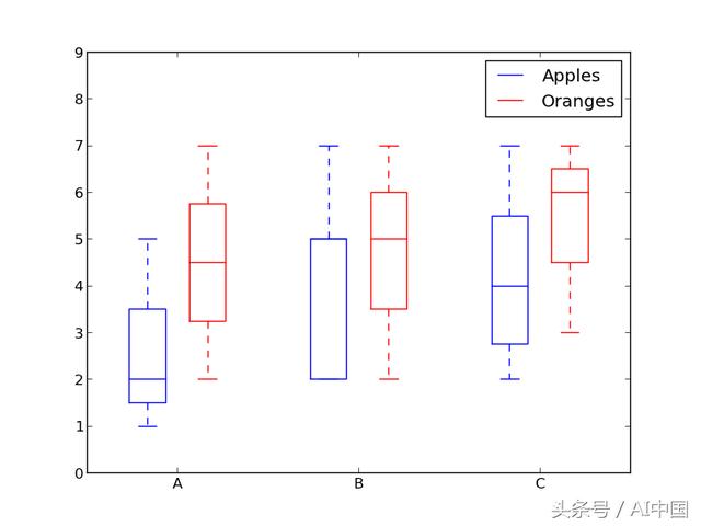 用Python代码实现5种最好的、简单的数据可视化分别是怎样的