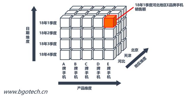 多维数据库Oracle Essbase和IBM Cogons的底层原理