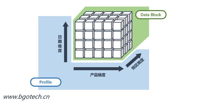 多維數(shù)據(jù)庫Oracle Essbase和IBM Cogons的底層原理