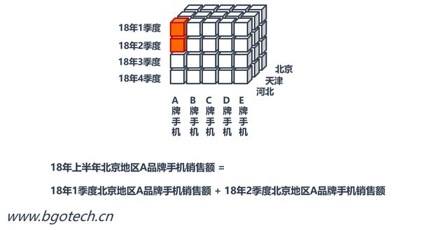 多維數(shù)據(jù)庫Oracle Essbase和IBM Cogons的底層原理