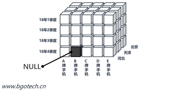 多维数据库Oracle Essbase和IBM Cogons的底层原理