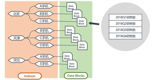 多維數(shù)據(jù)庫Oracle Essbase和IBM Cogons的底層原理