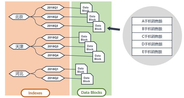 多維數(shù)據(jù)庫Oracle Essbase和IBM Cogons的底層原理