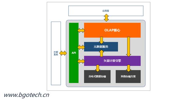 多維數(shù)據(jù)庫Oracle Essbase和IBM Cogons的底層原理