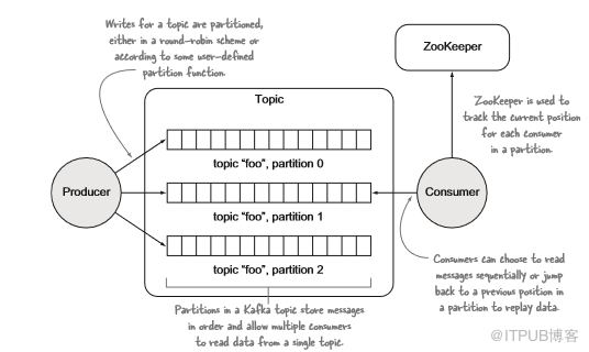 如何将kafka中的数据快速导入Hadoop