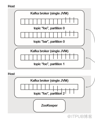 如何将kafka中的数据快速导入Hadoop