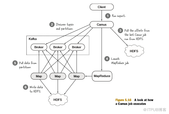 如何将kafka中的数据快速导入Hadoop