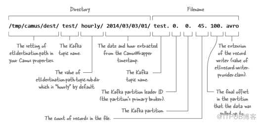 如何将kafka中的数据快速导入Hadoop
