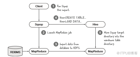 怎么将传统关系数据库的数据导入Hadoop