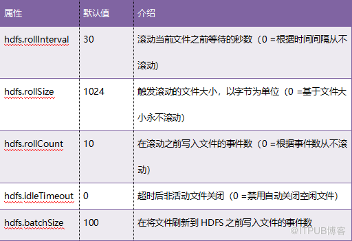 怎么将日志文件和二进制文件快速导入HDFS