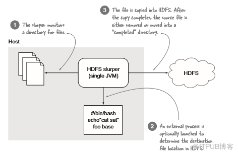 怎么将日志文件和二进制文件快速导入HDFS